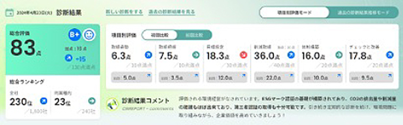 環境スコアリング診断