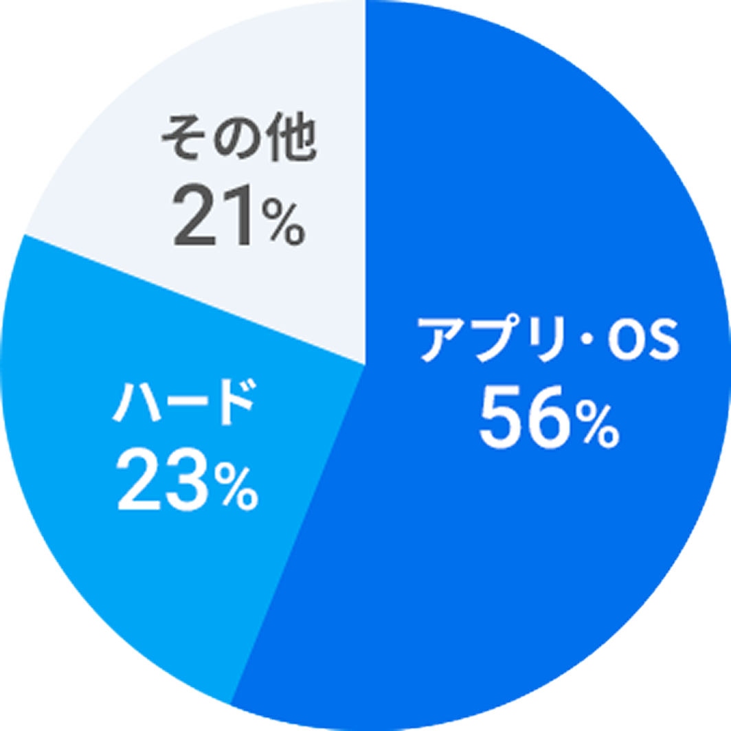 CCCへの入電内訳
