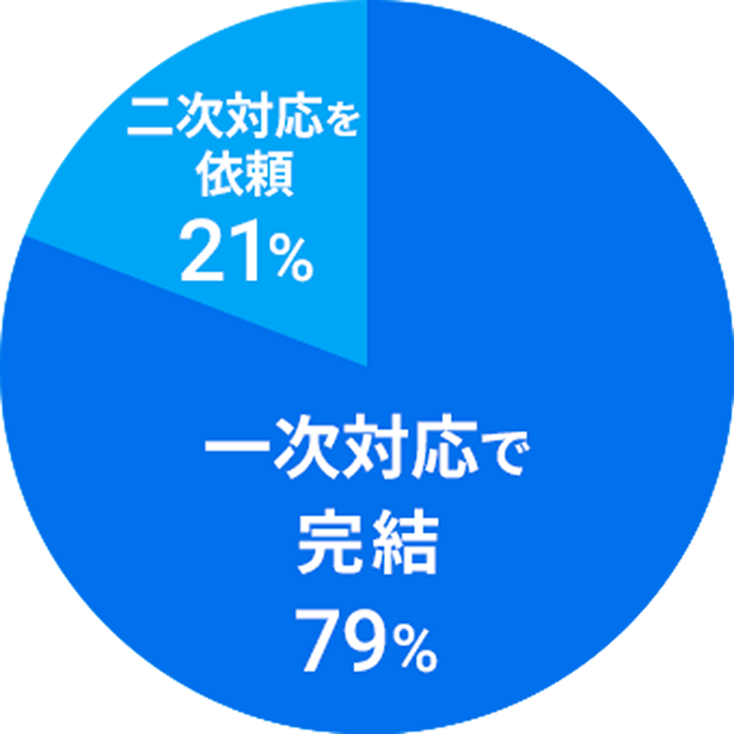 一次対応での完結率