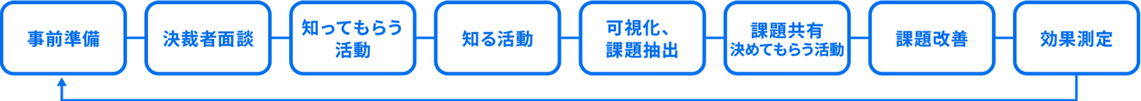 課題解決を支援のフロー図