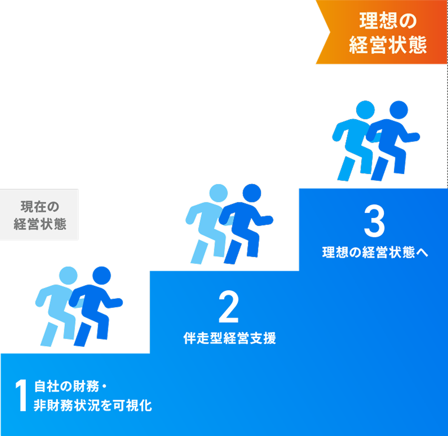 経営の理想像との差を埋める図